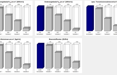 Visualisierung von Sanierungsschritten